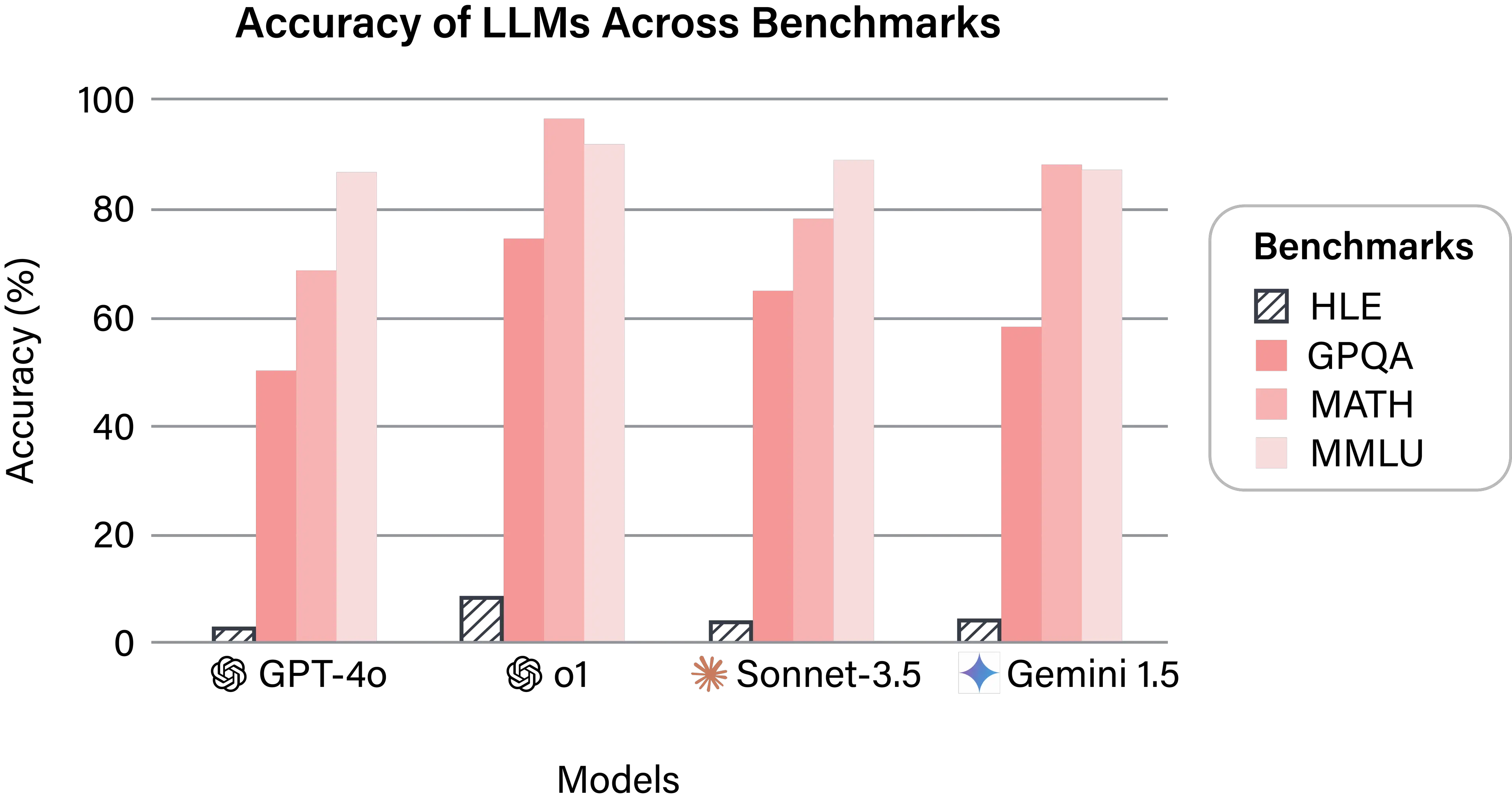 Accuracy of LLMs Across Benchmarks